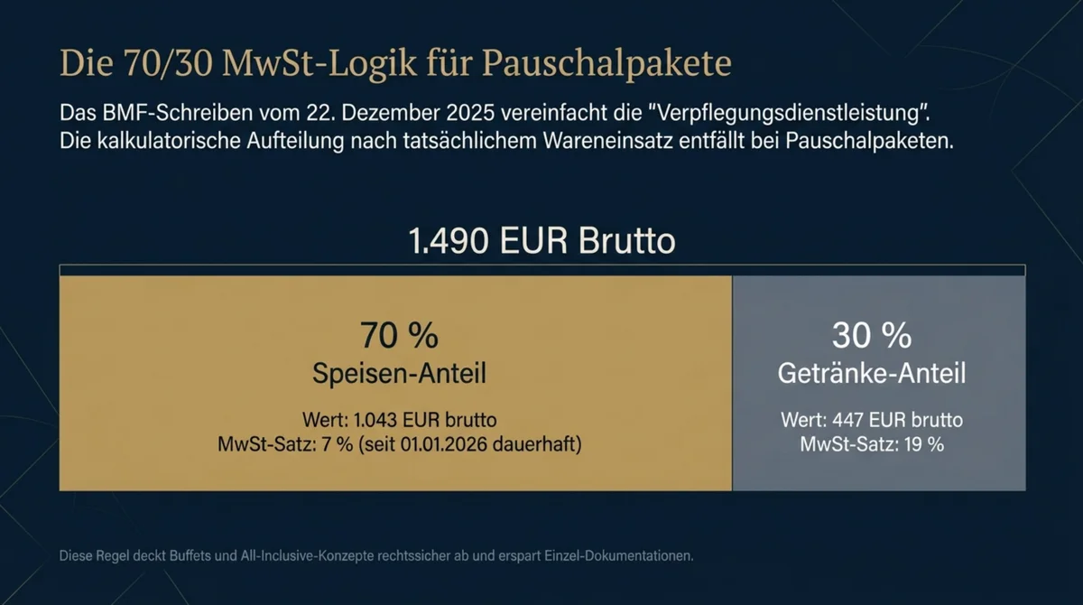 70/30-MwSt-Regel für Pauschalpakete – 7 Prozent Speisen und 19 Prozent Getränke
