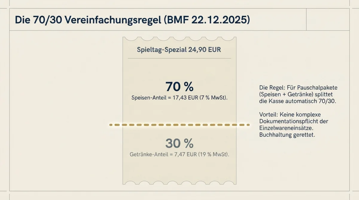BMF 70/30 Vereinfachungsregel Restaurant 2026: Spieltag-Spezial 24,90 EUR aufgeteilt in 70 Prozent Speisen 17,43 EUR und 30 Prozent Getränke 7,47 EUR