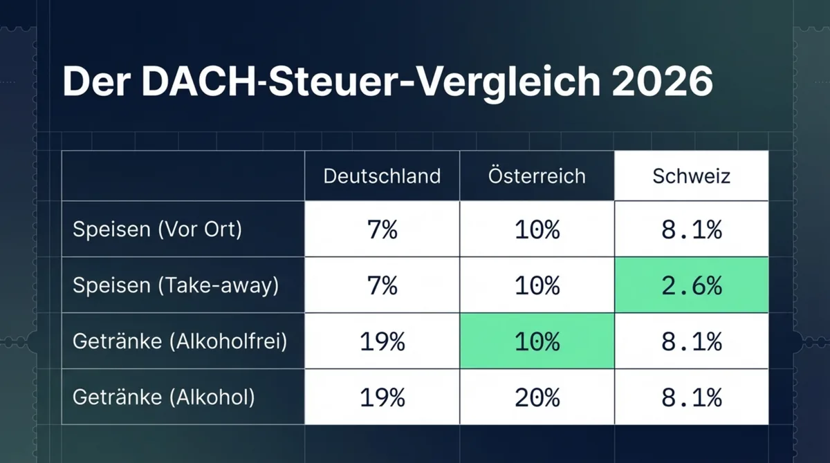 MwSt DACH-Vergleich 2026: Deutschland 7% Speisen 19% Getränke, Österreich 10% alkoholfrei, Schweiz 2,6% Take-away