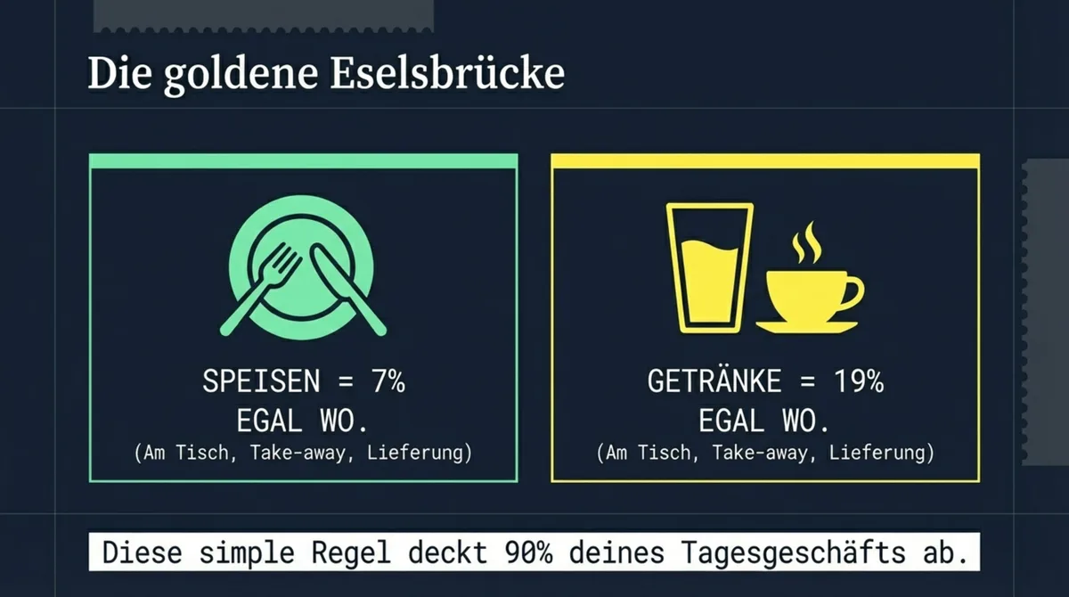 MwSt Gastronomie Eselsbrücke: Speisen 7% egal wo, Getränke 19% egal wo – am Tisch, Take-away oder Lieferung