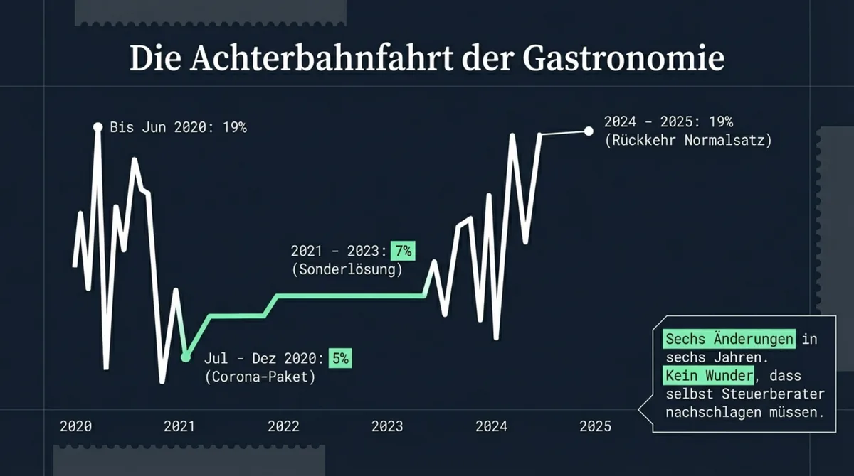 MwSt Gastronomie Timeline 2020–2026: Sechs Änderungen – Corona-Paket 5%, Sonderlösung 7%, Rückkehr 19%, dauerhaft 7% ab 2026