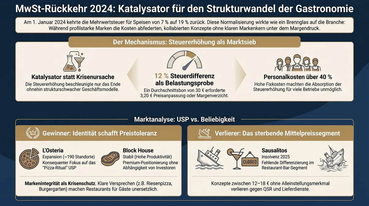 MwSt-Rückkehr 2024 als Katalysator für den Strukturwandel der Gastronomie: 12 Prozent Steuerdifferenz als Belastungsprobe