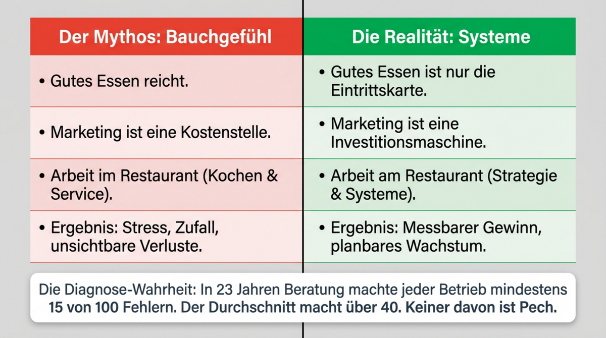 Der Mythos Bauchgefühl versus die Realität Systeme: Gutes Essen ist nur die Eintrittskarte, Marketing ist eine Investitionsmaschine, jeder Betrieb macht mindestens 15 von 100 Fehlern