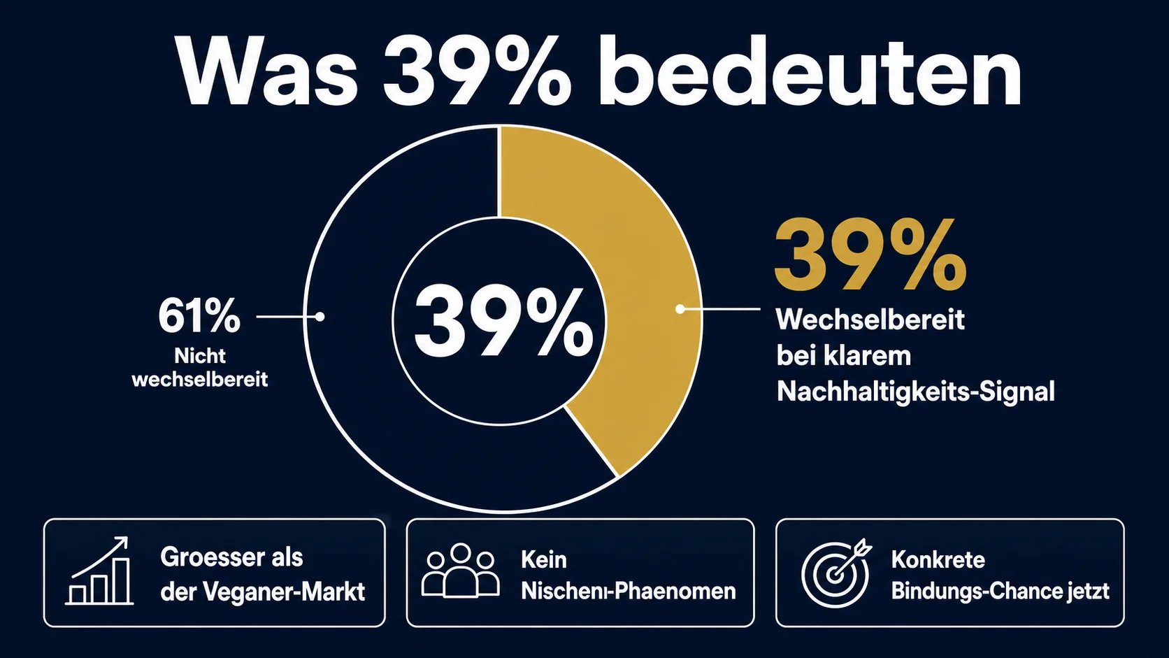 39 Prozent Gäste Nachhaltigkeit Loyalität Wechselbereitschaft Restaurant