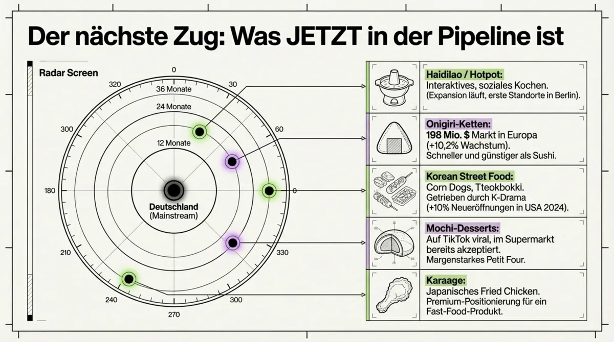 Trend-Radar: Was nach Bubble Tea kommt – Haidilao Hotpot, Onigiri-Ketten, Korean Street Food, Mochi-Desserts und Karaage auf dem Weg nach Deutschland