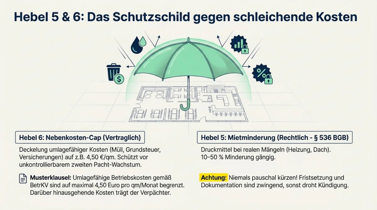 Nebenkostenkappung und Mietminderung bei Mängeln im Pachtvertrag