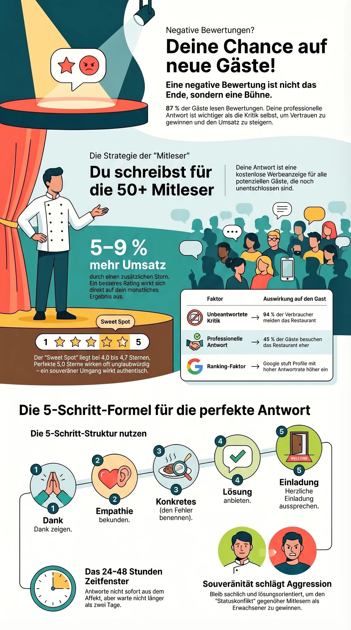 Infografik: Negative Bewertungen als Chance für neue Gäste – das komplette System für Gastronomen