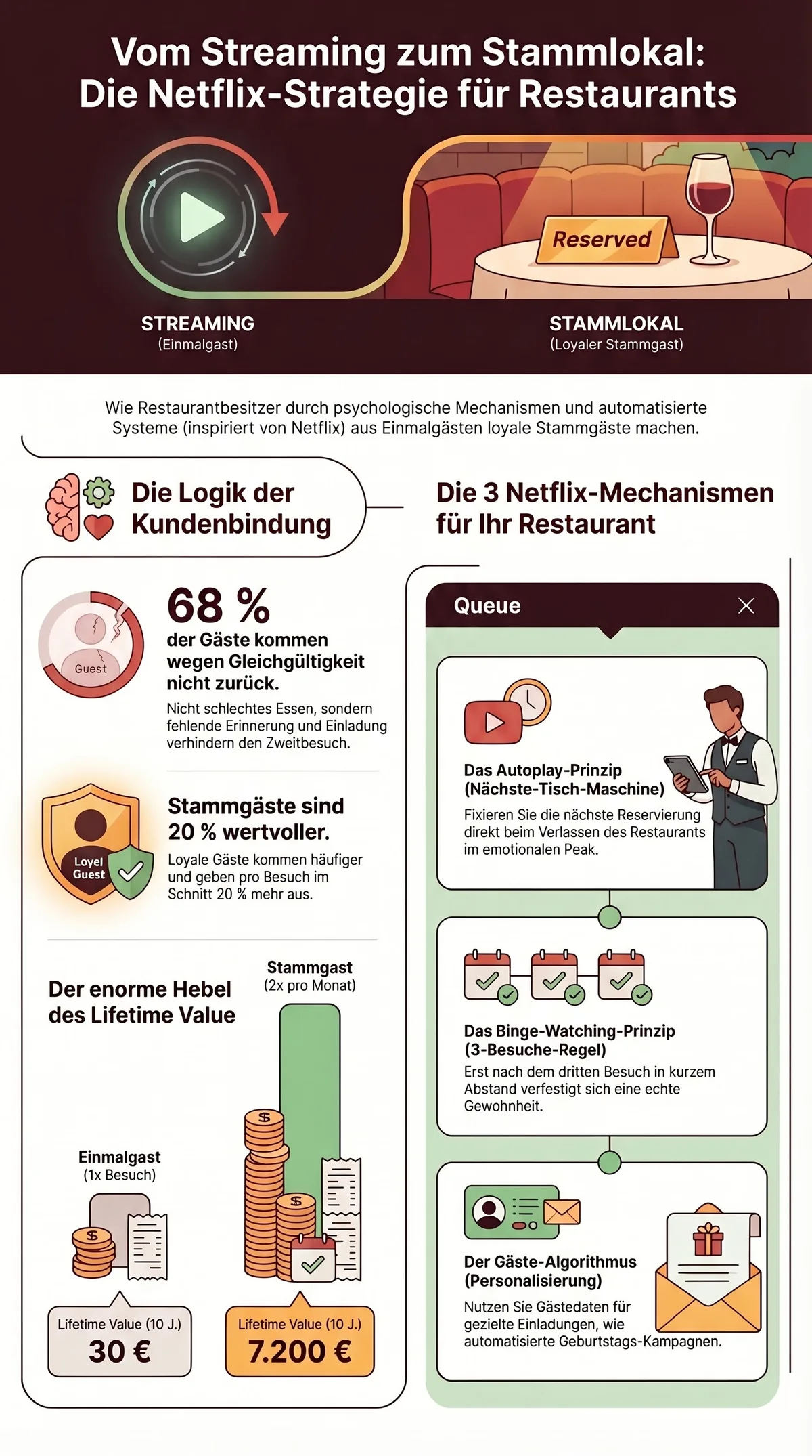 Infografik: Die Netflix-Formel – 6 Mechanismen für mehr Stammgäste in der Gastronomie