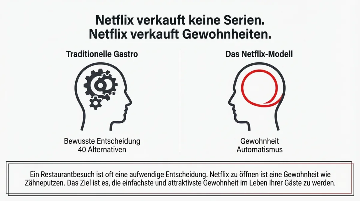 Netflix verkauft Gewohnheiten – Vergleich zwischen traditioneller Gastronomie und dem Netflix-Modell
