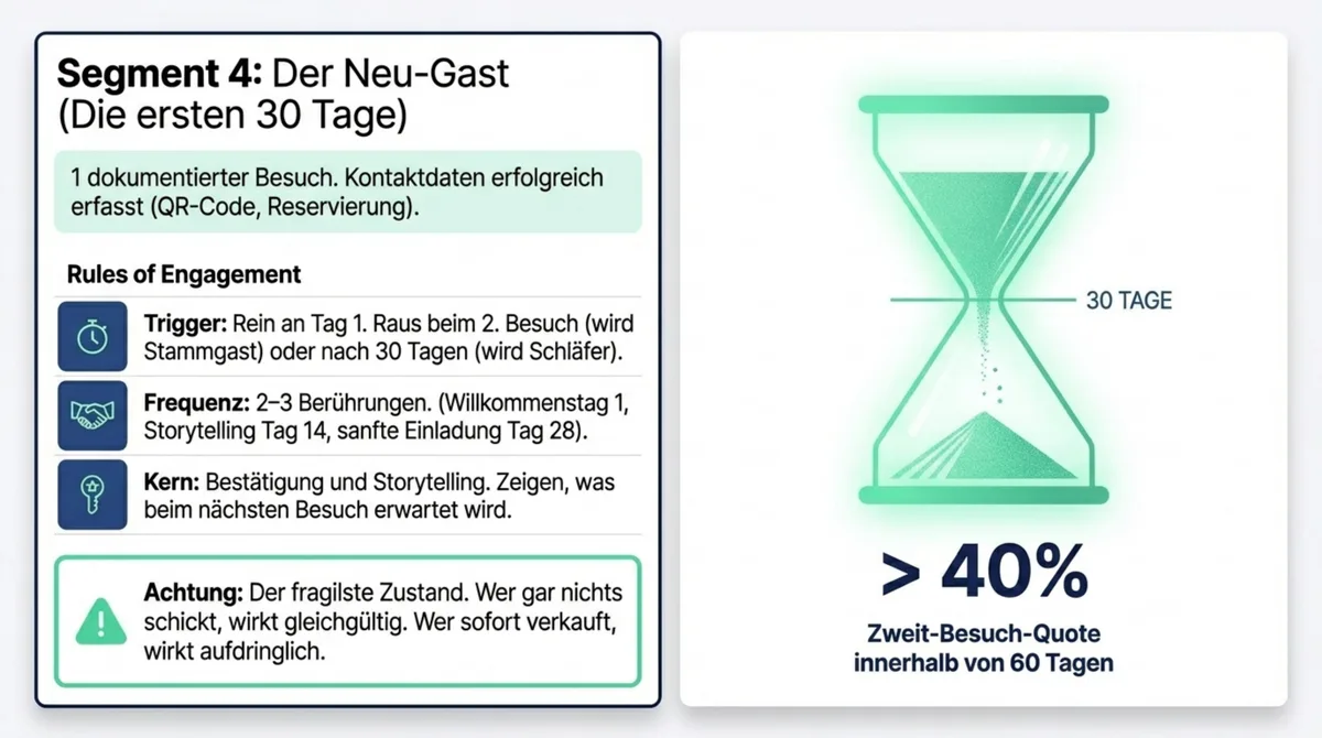 Neu-Gast-Segment im Restaurant: 30-Tage-Sanduhr mit zwei bis drei Berührungen und Zweit-Besuchs-Quote über 40 Prozent als Benchmark