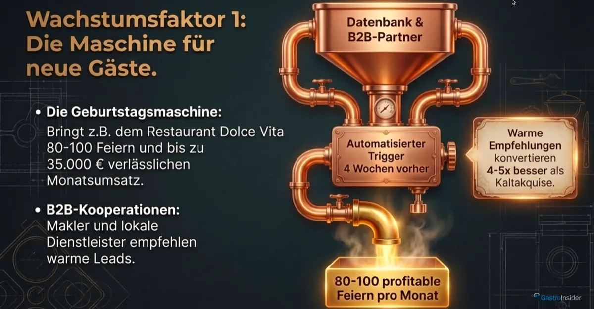 Die Geburtstagsmaschine: Automatisierte Neukundengewinnung für Restaurants mit 80-100 Feiern pro Monat
