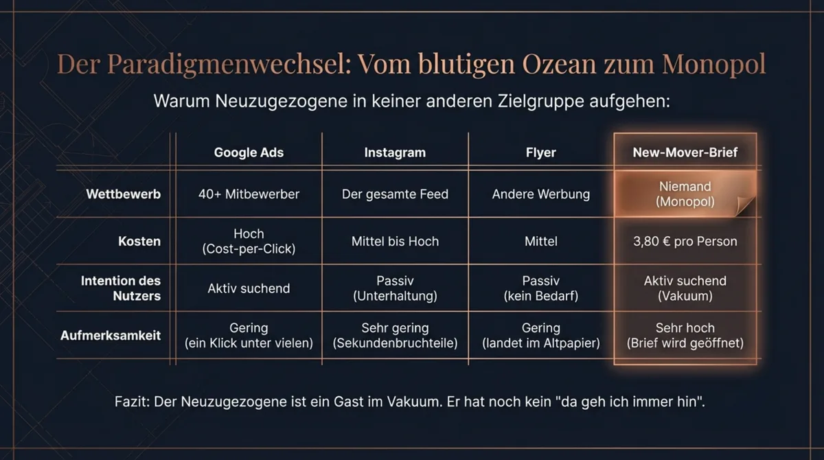 Vergleich: Neuzugezogene als Restaurant-Zielgruppe – null Konkurrenz gegenüber bestehenden Gästen
