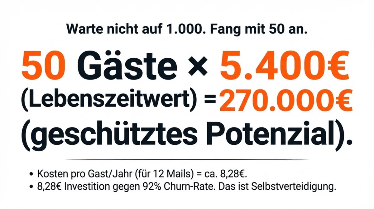 50 Gäste mal 5.400 Euro Lebenszeitwert gleich 270.000 Euro geschütztes Potenzial — 8,28 Euro Investition gegen 92 Prozent Churn-Rate