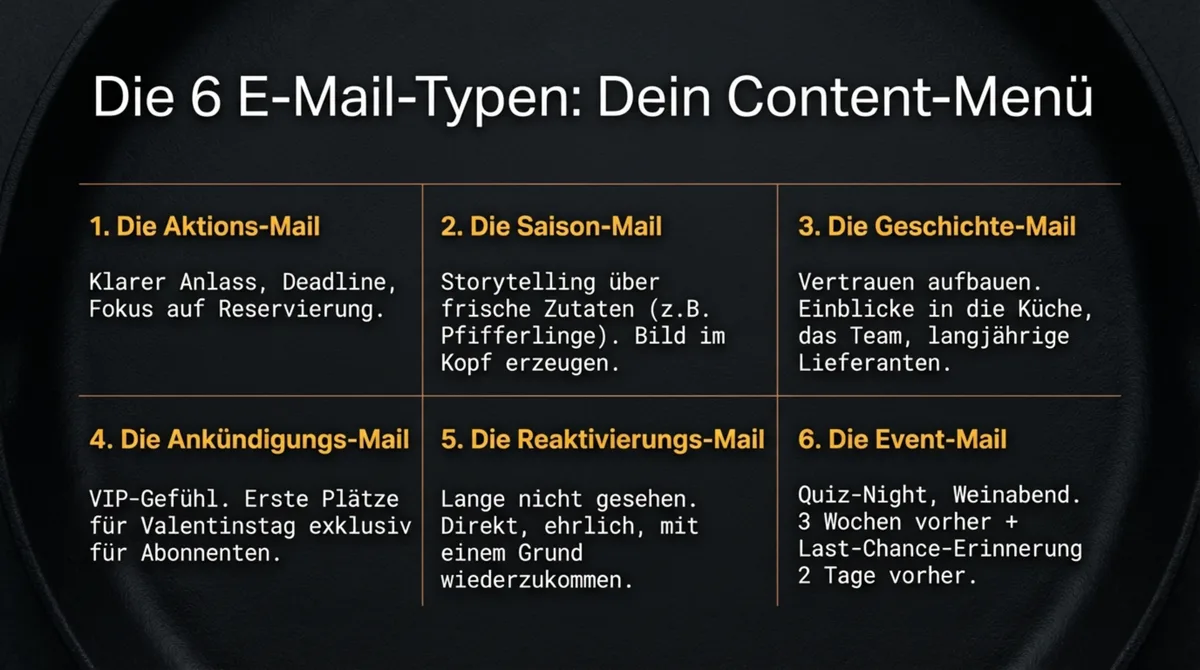 Die 6 E-Mail-Typen für den Restaurant-Newsletter: Aktions-Mail, Saison-Mail, Geschichte, Ankündigung, Reaktivierung, Event
