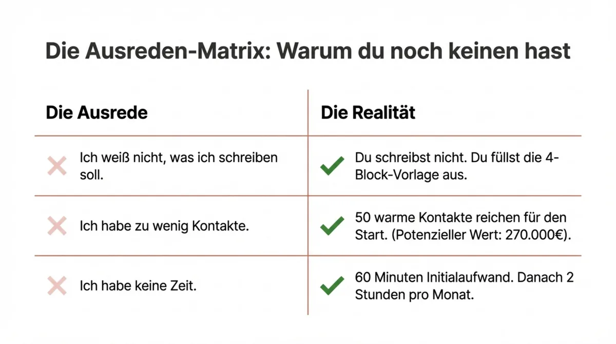 Die Ausreden-Matrix: Ich weiß nicht was ich schreiben soll vs. Du füllst die 4-Block-Vorlage aus. Ich habe keine Zeit vs. 60 Minuten reichen