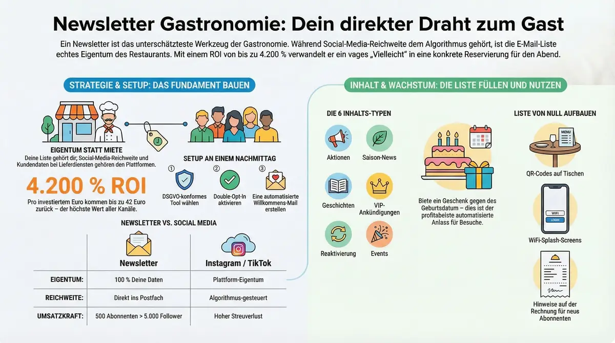Newsletter Gastronomie Infografik: Dein direkter Draht zum Gast – Setup, Content-Typen, Listenaufbau und Newsletter vs. Social Media