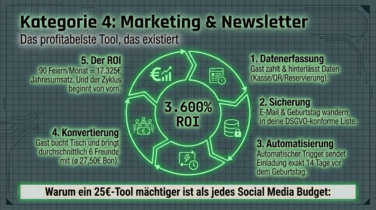 Newsletter-Marketing ROI Kreislauf: Von der Datenerfassung über Sicherung und Automatisierung bis zur Konvertierung — 3.600 Prozent ROI