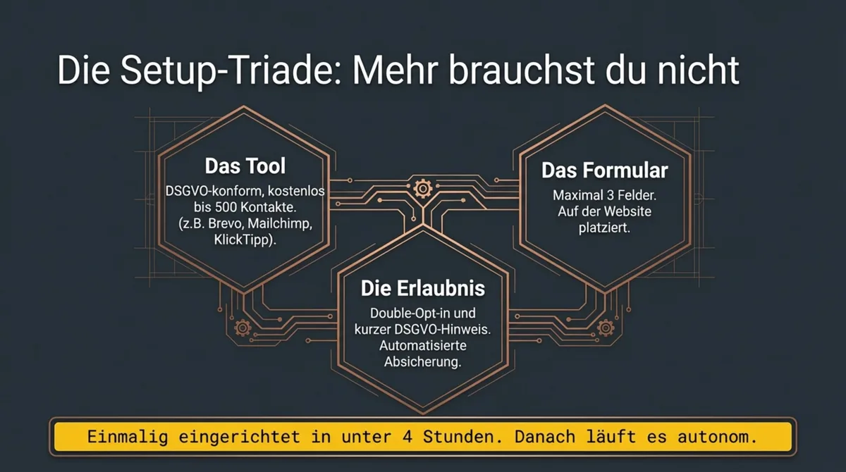Die Newsletter Setup-Triade: Tool, Formular und DSGVO-Erlaubnis – einmalig eingerichtet, danach autonom