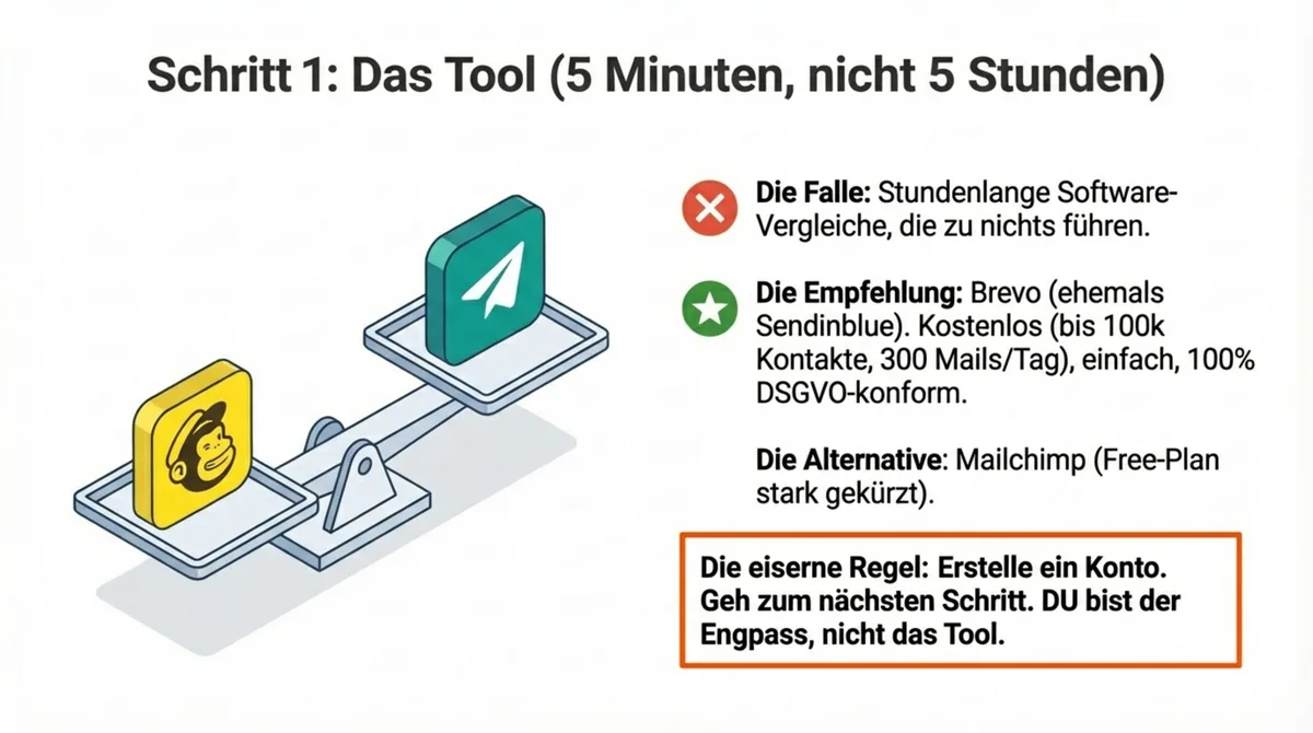 Schritt 1: Das Tool in 5 Minuten wählen — Brevo kostenlos bis 100.000 Kontakte, DSGVO-konform. DU bist der Engpass, nicht das Tool