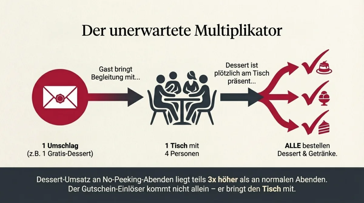 Überraschungs-Umschlag Dessert-Multiplikator: 1 Umschlag bringt ganzen Tisch – Dessert-Umsatz verdreifacht sich