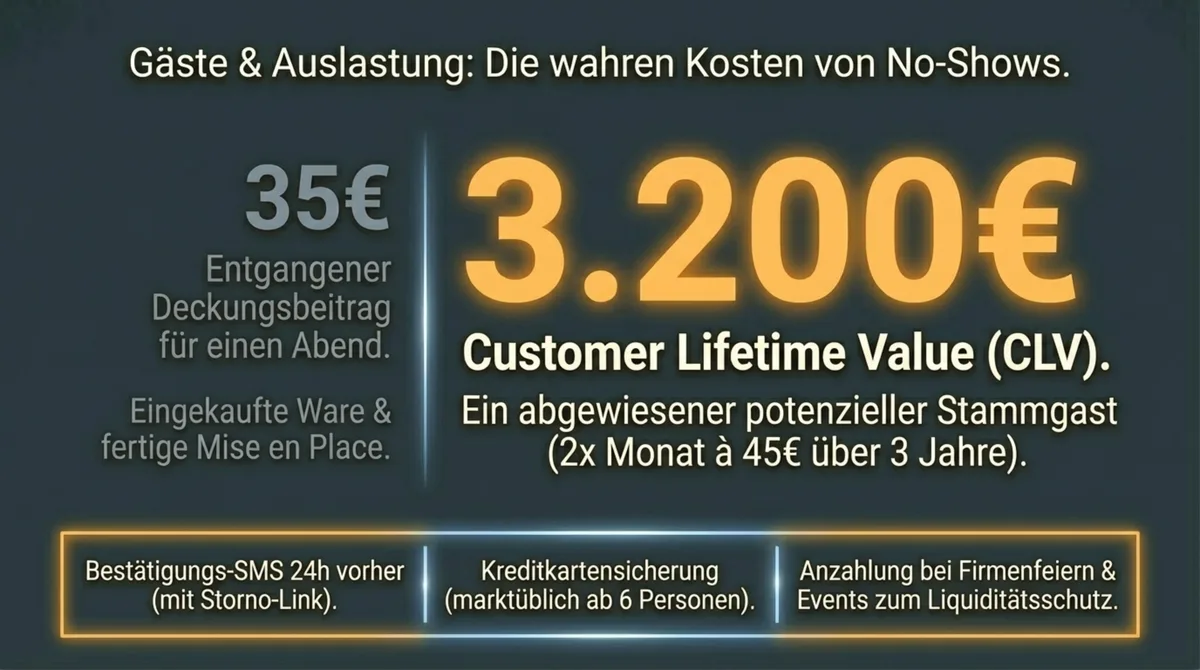 No-Show Kosten Restaurant: 35 Euro sichtbarer Deckungsbeitragsverlust versus 3.200 Euro Customer Lifetime Value eines Stammgastes