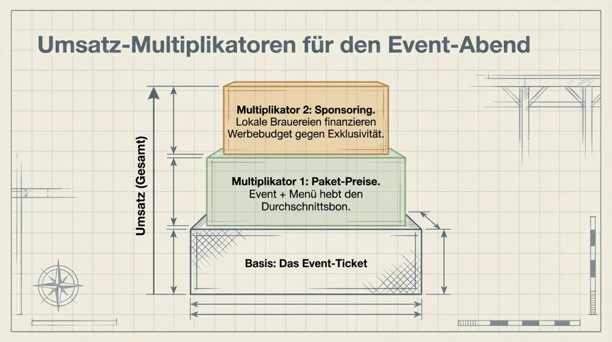 Die No-Show Lösung: Kostenlose Events haben 40-60 Prozent No-Shows, Ticket-Anzahlung von 10-15 Euro senkt auf unter 10 Prozent