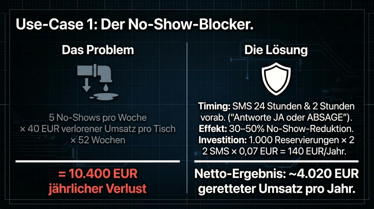 No-Show-Reminder im Restaurant: SMS-ROI-Rechnung mit 4.020 EUR gerettetem Umsatz pro Jahr