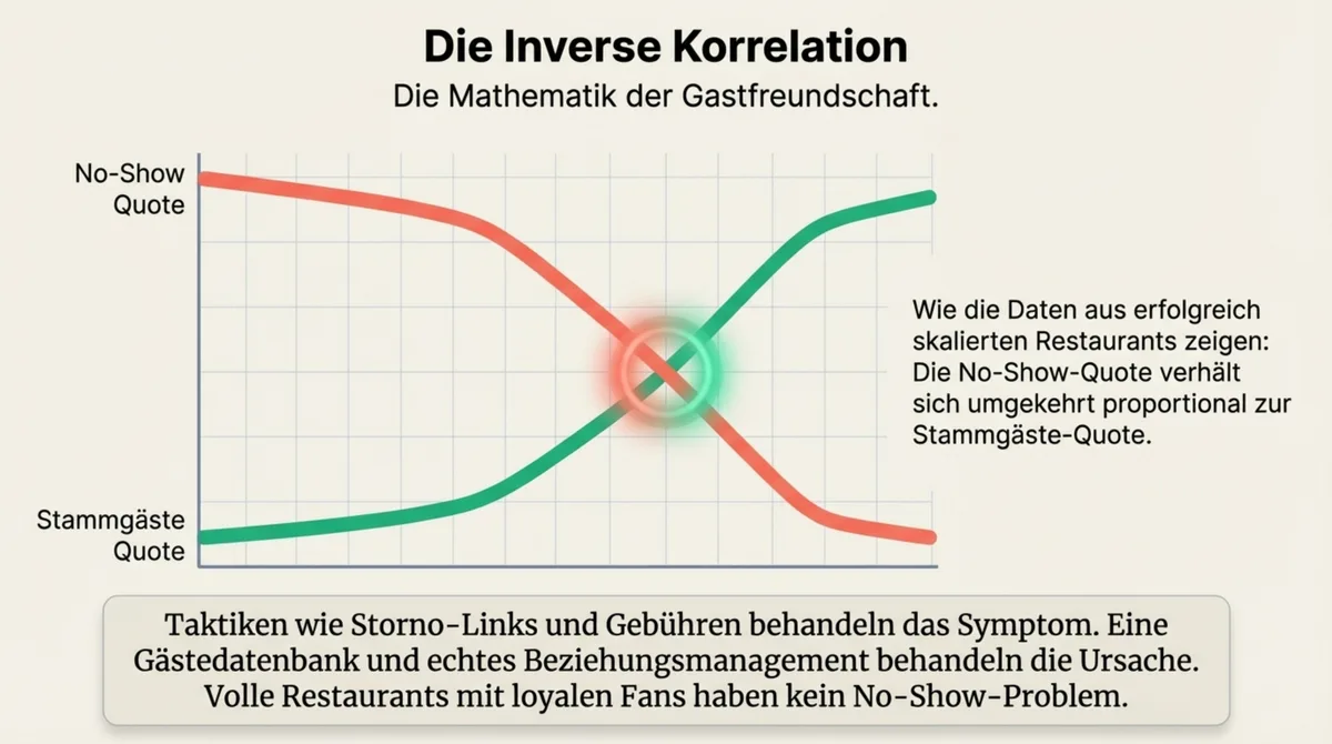 Inverse Korrelation: Je höher die Stammgäste-Quote, desto niedriger die No-Show-Quote im Restaurant