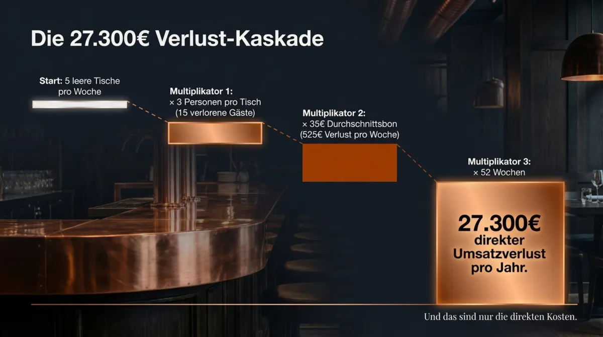 Die 27.300 Euro Verlust-Kaskade durch No-Shows im Restaurant