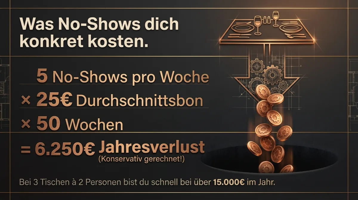 Was No-Shows dein Restaurant kosten: 5 No-Shows × 25€ × 50 Wochen = 6.250€ Jahresverlust