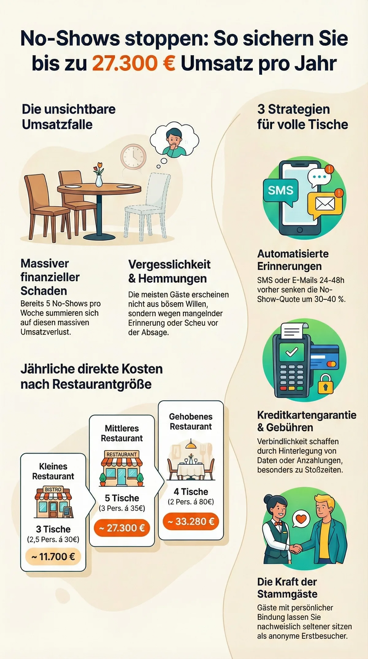 No-Shows stoppen Infografik: So sichern Restaurants bis zu 27.300 Euro Umsatz pro Jahr