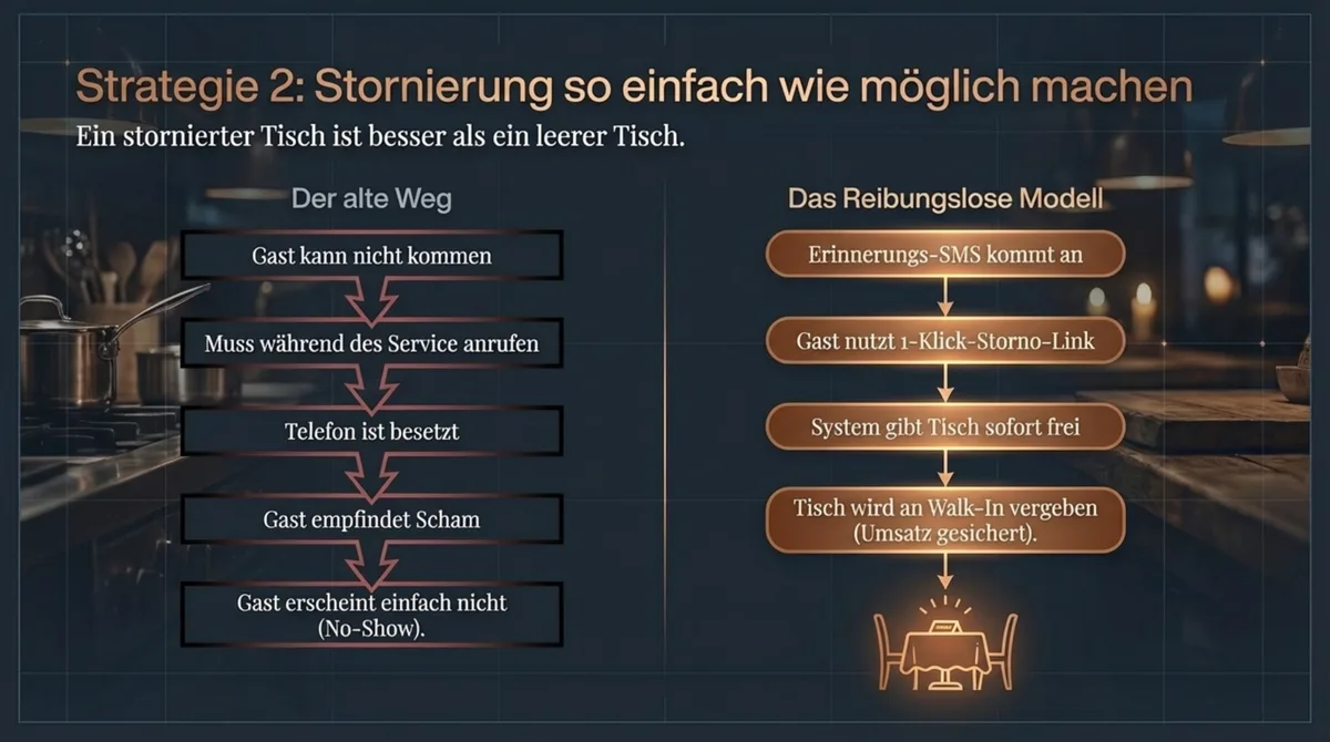 No-Shows vermeiden durch einfache Stornierung und 1-Klick-System