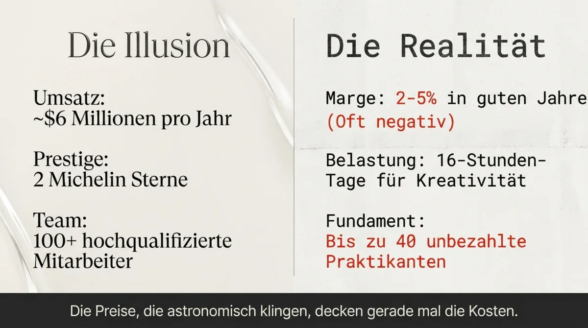 Fine Dining Illusion vs. Realität: Noma Umsatz 6 Millionen Dollar, Marge nur 2-5 Prozent trotz Michelin-Sternen