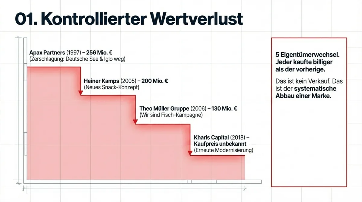 Nordsee Eigentümer-Karussell: kontrollierter Wertverlust von 256 auf 130 Millionen Euro