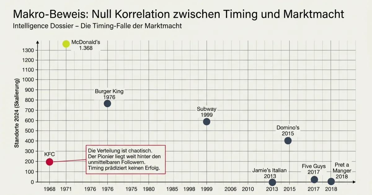 Null-Korrelation Timing und Marktmacht im deutschen QSR-Markt: Zehn US- und UK-Ketten zwischen 1968 und 2018, Eintrittsjahr gegen Standortzahl 2024 als Streudiagramm
