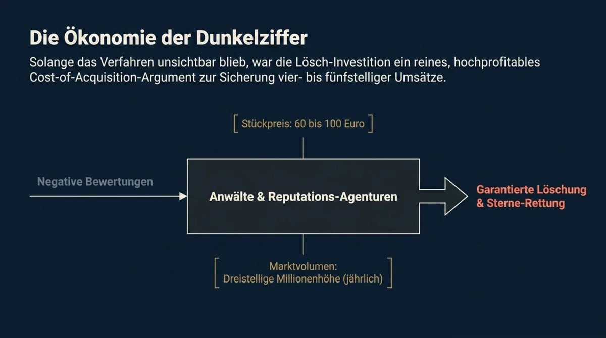 Ökonomie der Bewertungslöschungen: Anwälte und Reputationsagenturen verkaufen garantierte Löschungen als Cost-of-Acquisition-Tool an Restaurants – solange das Verfahren unsichtbar bleibt