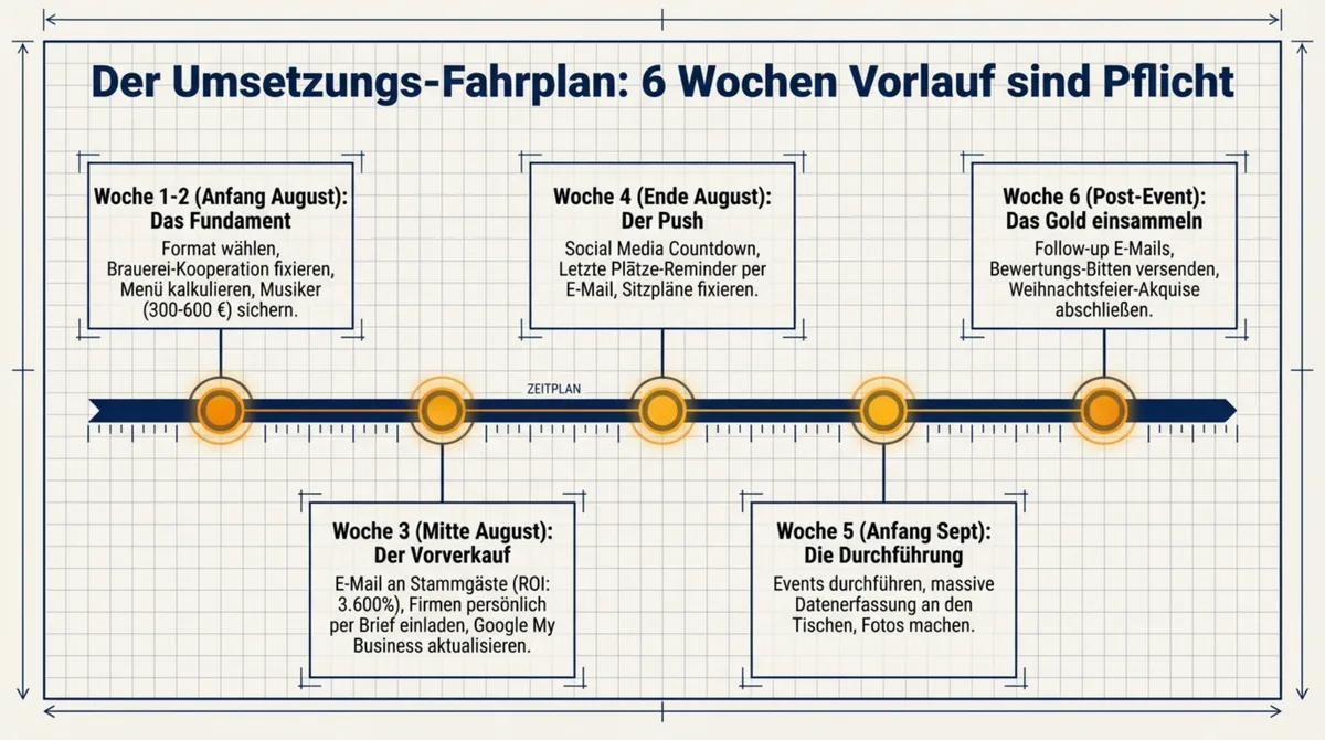 6-Wochen-Umsetzungsplan für Oktoberfest-Marketing: Von der Planung im August bis zur Nachbereitung im Oktober