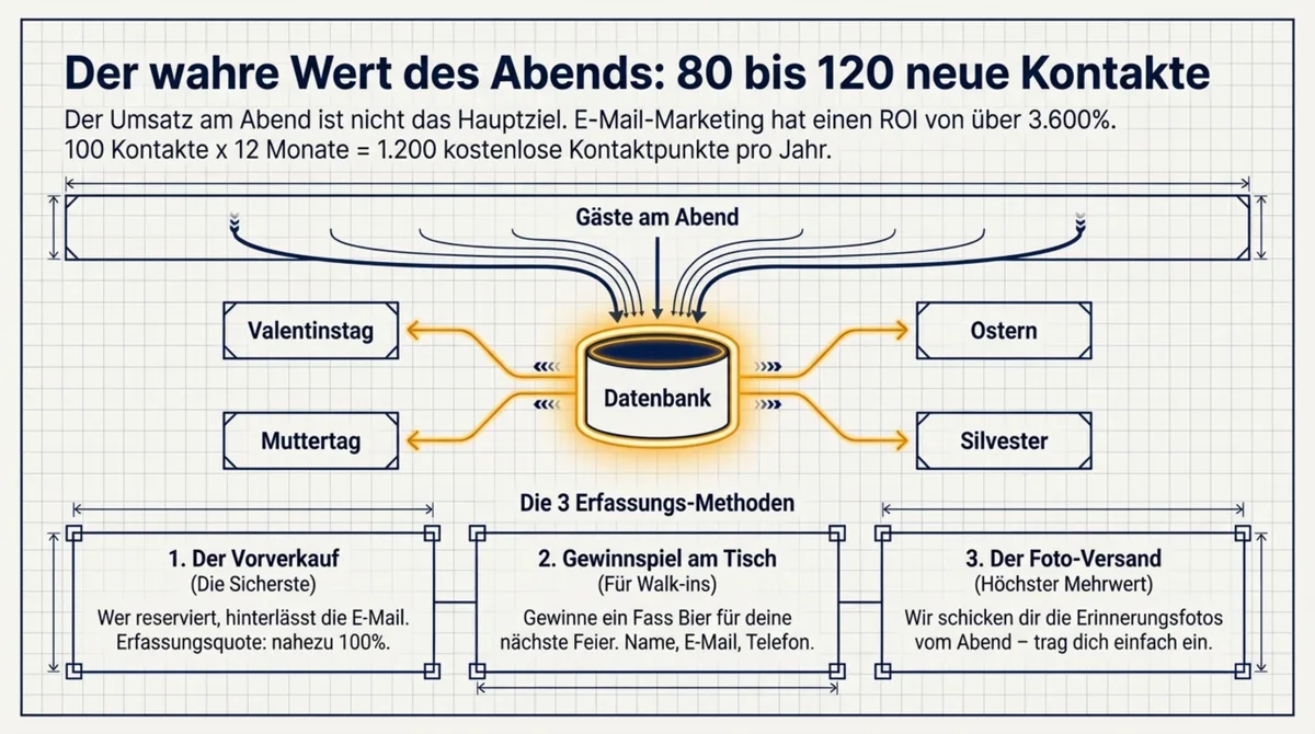 Datenerfassung beim Oktoberfest: 80 bis 120 neue E-Mail-Kontakte durch Vorverkauf, Gewinnspiel und Foto-Versand für 12 Monate kostenfreies Marketing