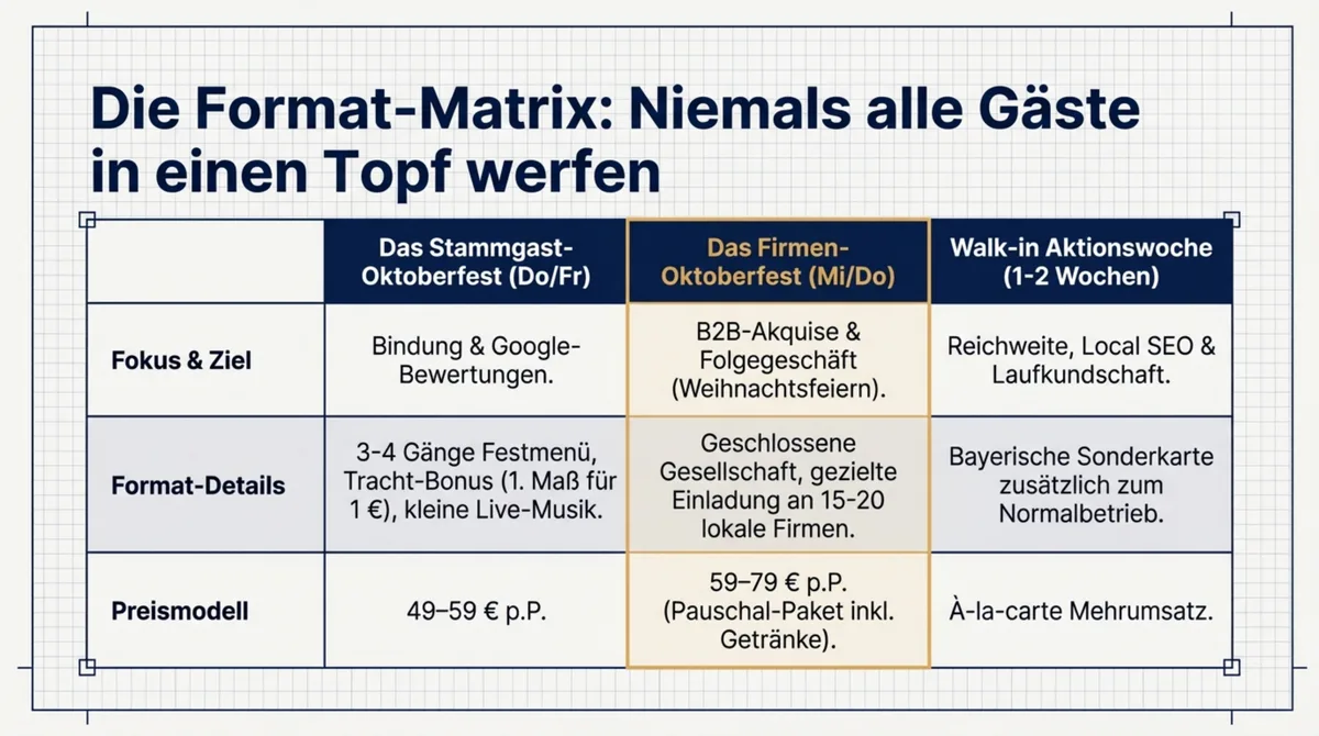 Oktoberfest-Event-Formate im Vergleich: Stammgast-Abend, Firmen-Oktoberfest und Walk-in Aktionswoche mit Preismodellen