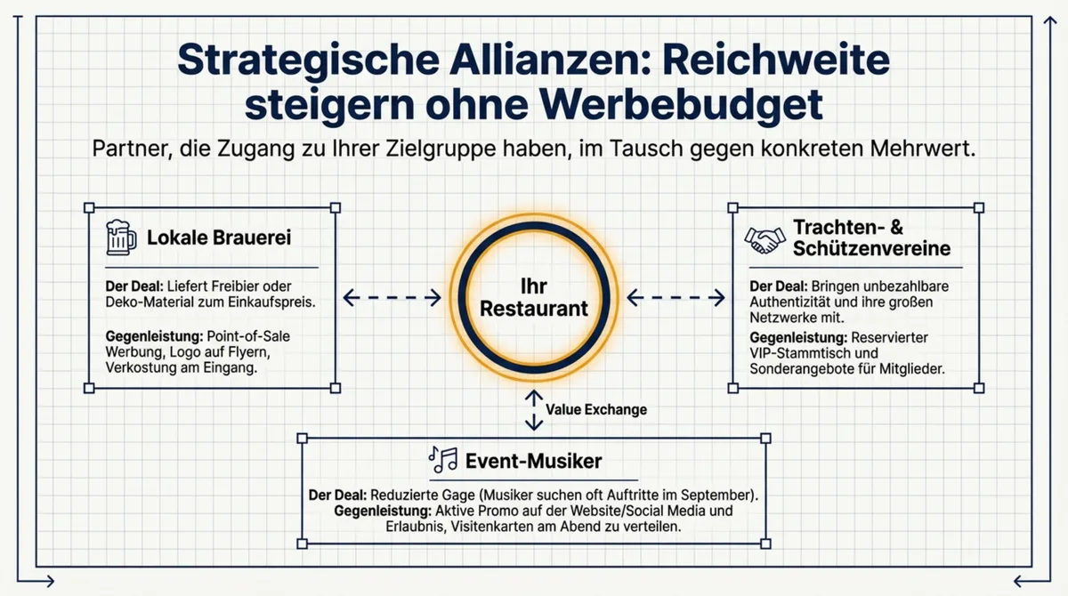Strategische Allianzen beim Oktoberfest: Kooperationen mit Brauerei, Trachtenverein und Event-Musiker für mehr Reichweite ohne Werbebudget