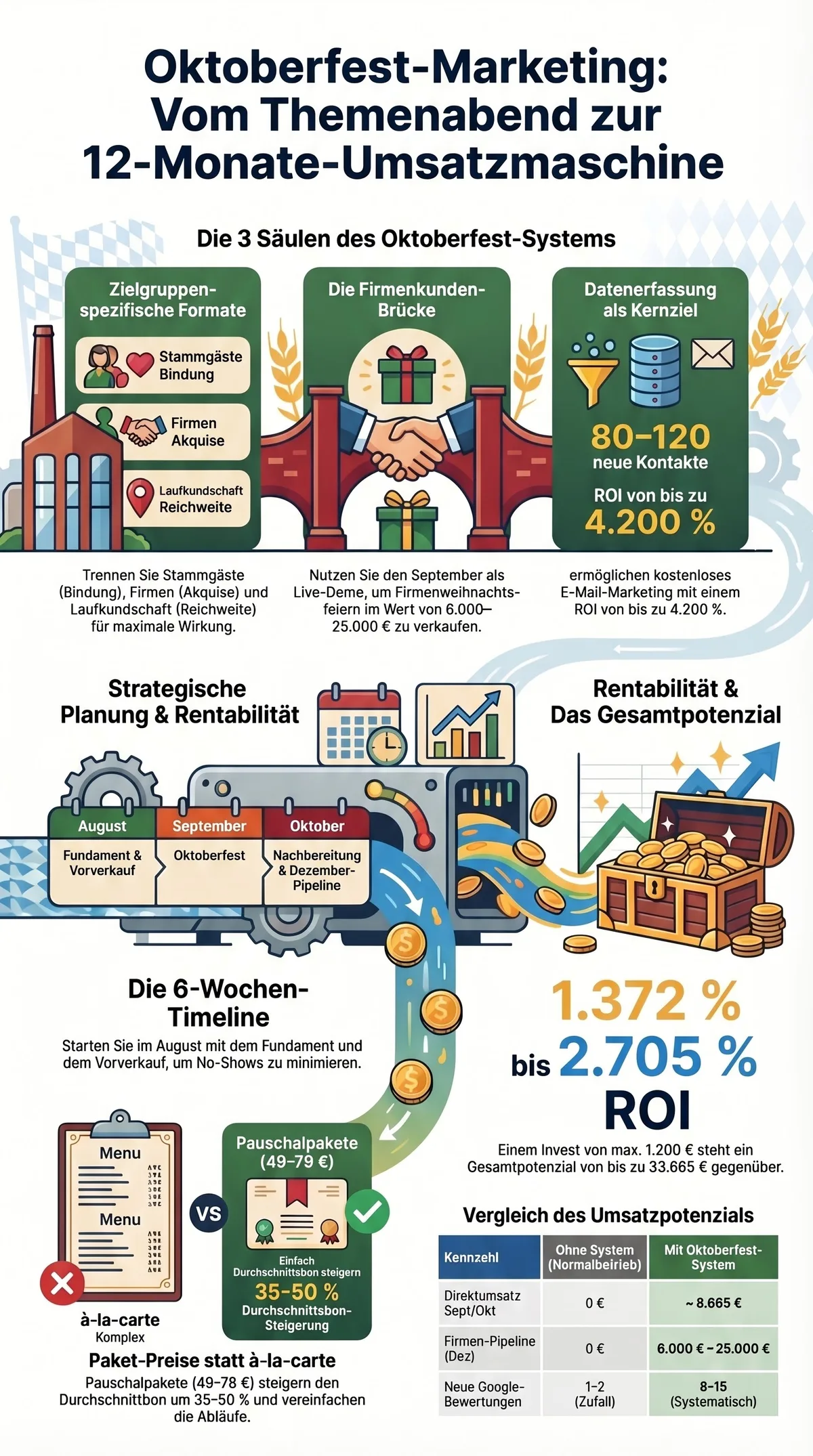 Infografik Oktoberfest-Marketing: Die 3 Säulen des Systems, 6-Wochen-Timeline, ROI-Berechnung und Umsatzpotenzial von 17.665 bis 33.665 Euro