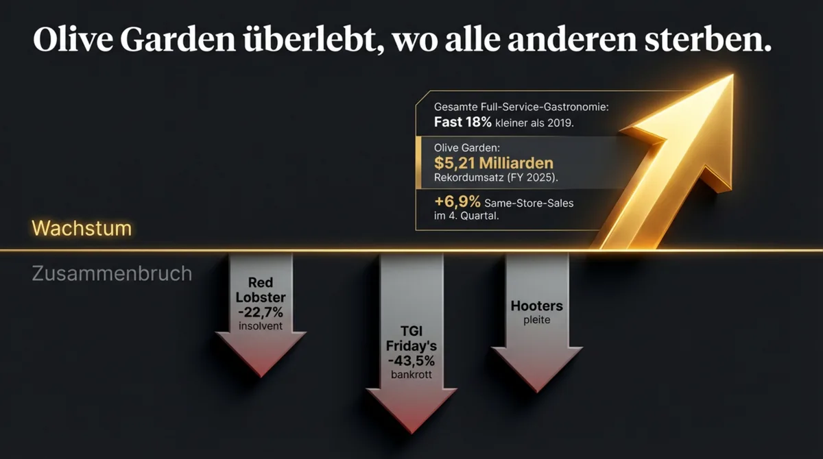Olive Garden überleben: Casual Dining Wachstum – warum Darden's Flaggschiff das Segment-Fundament bleibt
