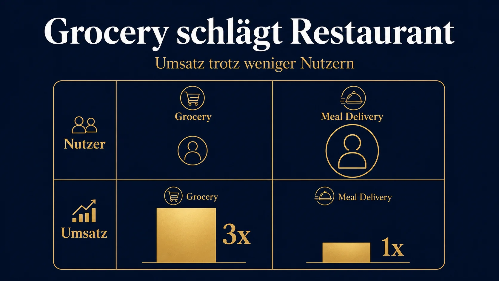 Grocery Delivery schlägt Meal Delivery beim Umsatz trotz weniger Nutzern – europäischer Delivery-Markt 2030