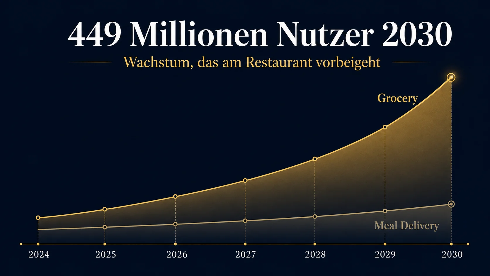 449 Millionen Delivery-Nutzer 2030: Was die Wachstumszahlen für die Restaurantbranche bedeuten