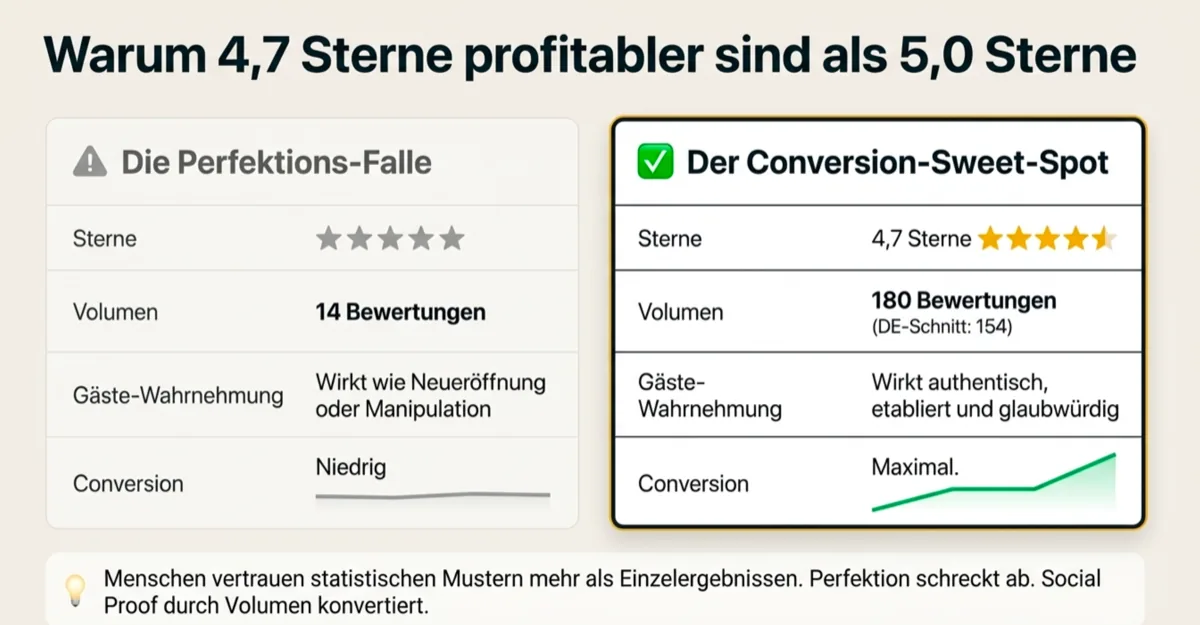 Warum 4,7 Sterne profitabler sind als 5,0 Sterne: Conversion-Sweet-Spot bei 180 Bewertungen