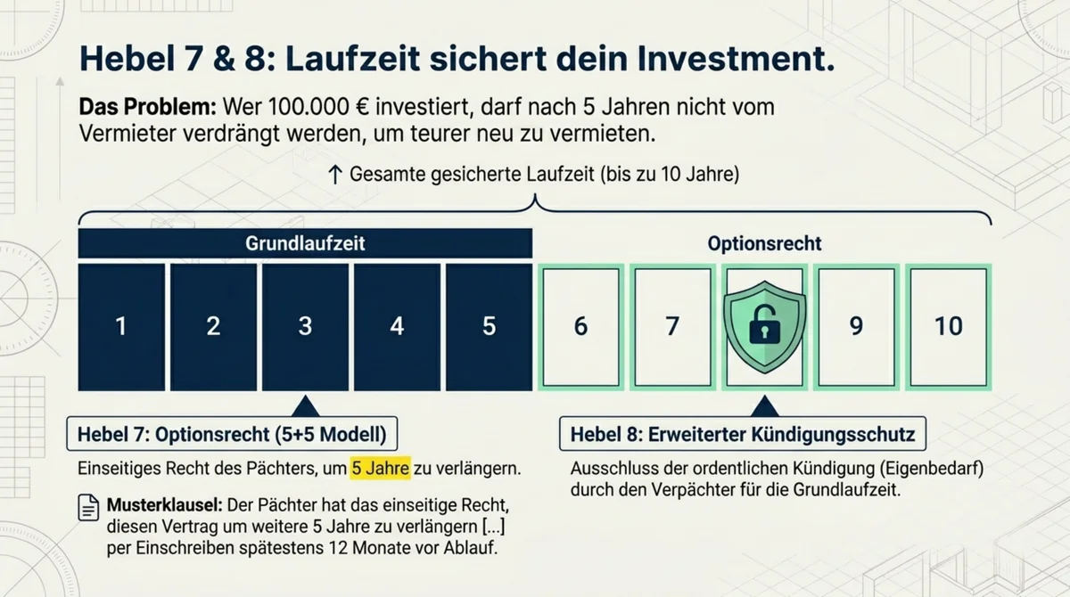 Optionsrecht und erweiterter Kündigungsschutz im Pachtvertrag Restaurant
