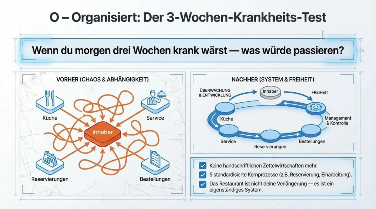 Organisiert: Der 3-Wochen-Krankheitstest – Vorher Chaos und Abhängigkeit, Nachher System und Freiheit