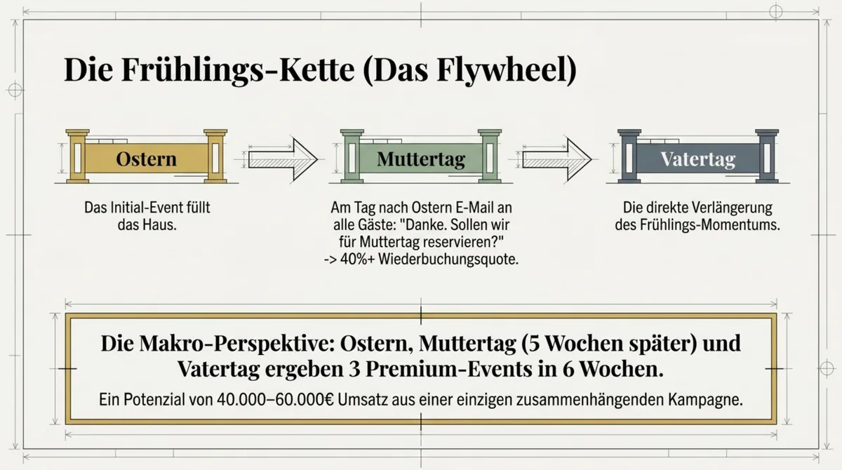 Ostern Restaurant Frühlings-Kette: Flywheel Ostern Muttertag Vatertag