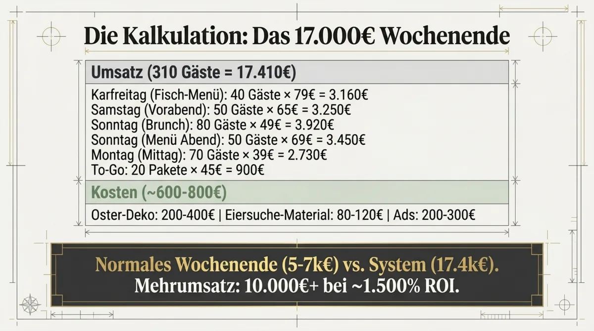 Ostern Restaurant Kalkulation: 17.000 Euro Umsatz mit 310 Gästen an 4 Tagen