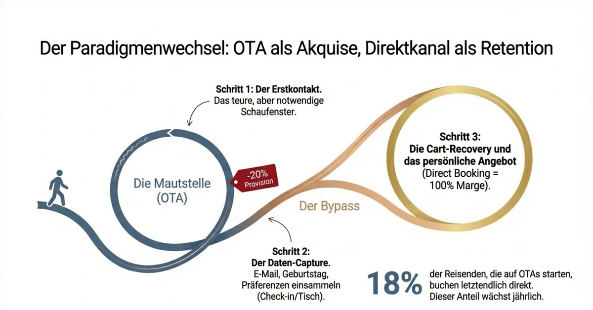 OTA als Akquise, Direktkanal als Retention: Drei-Schritte-System für Hotels und Restaurants zur OTA-Unabhängigkeit